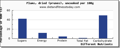 chart to show highest sugars in sugar in prunes per 100g